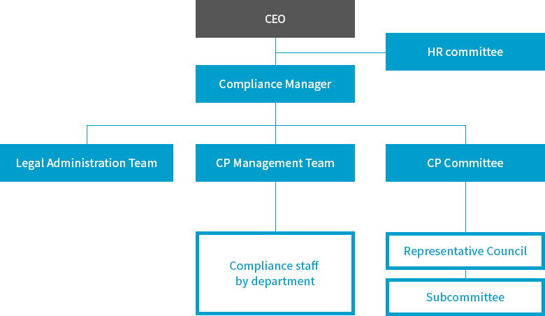 CP Operating Organization