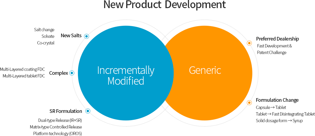 New Product Development