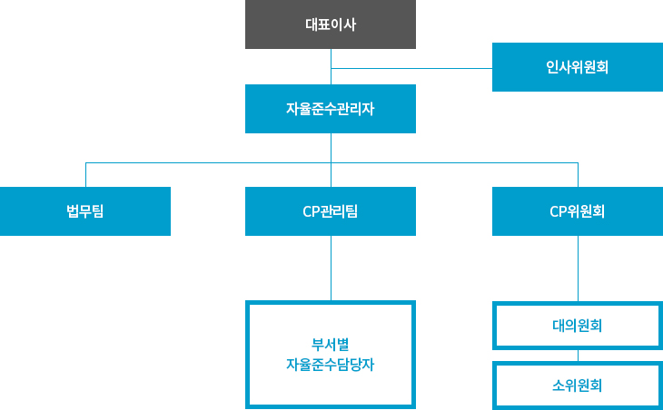 하나제약주식회사의 CP 운영조직